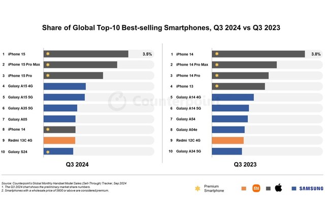 iPhone 15 series thắng lớn trên thị trường smartphone quý 3/2024- Ảnh 2. iPhone 15 series thắng lớn trên thị trường smartphone quý 3/2024- Ảnh 2.