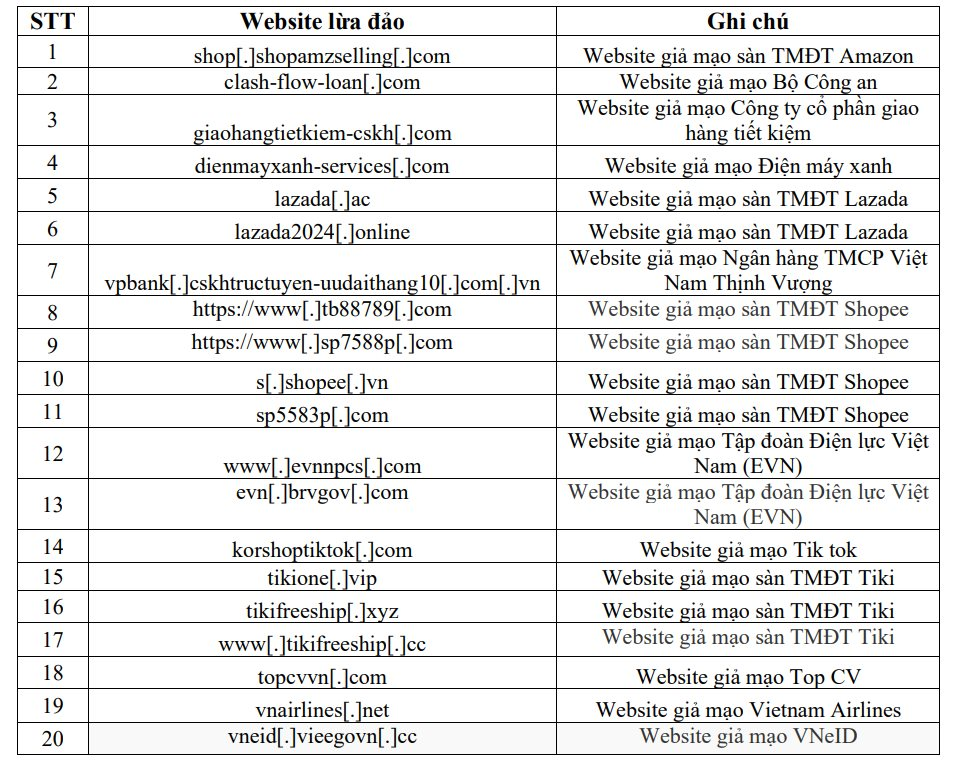 Công bố 11 website giả mạo TikTok Shop, Shopee, Lazada, Amazon, Tiki, nhằm chiếm đoạt tài sản, người dân cẩn thận tránh mất tiền oan- Ảnh 2. Công bố 11 website giả mạo TikTok Shop, Shopee, Lazada, Amazon, Tiki, nhằm chiếm đoạt tài sản, người dân cẩn thận tránh mất tiền oan- Ảnh 2.