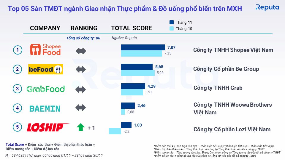  Tổng quan về Ngành Thương mại Điện tử Tháng 12/2022: Sự trỗi dậy của TikTok Shop và FPT Shop