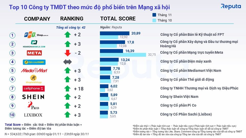  Tổng quan về Ngành Thương mại Điện tử Tháng 12/2022: Sự trỗi dậy của TikTok Shop và FPT Shop