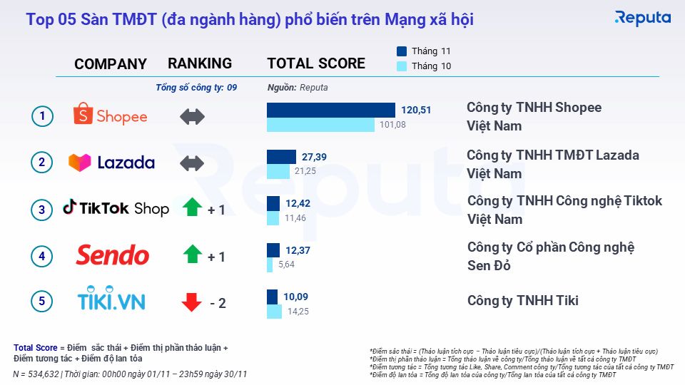  Tổng quan về Ngành Thương mại Điện tử Tháng 12/2022: Sự trỗi dậy của TikTok Shop và FPT Shop