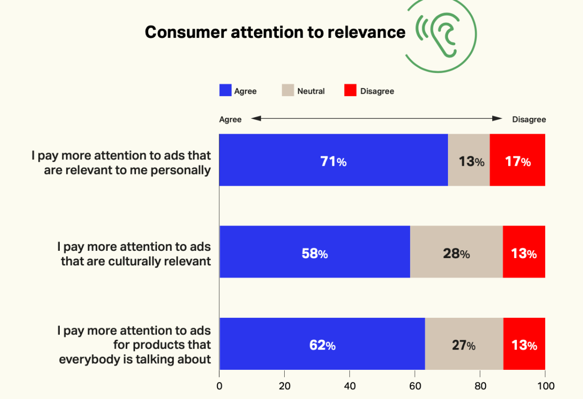 71% người dùng được khảo sát đồng ý rằng họ sẽ chú ý hơn khi quảng cáo có liên quan đến mình,