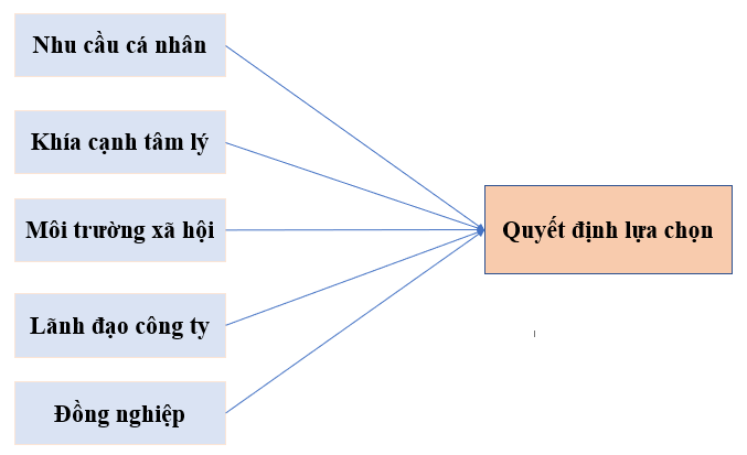 Các yếu tố ảnh hưởng đến quyết định lựa chọn nơi làm việc của gen Z Các yếu tố ảnh hưởng đến quyết định lựa chọn nơi làm việc của gen Z