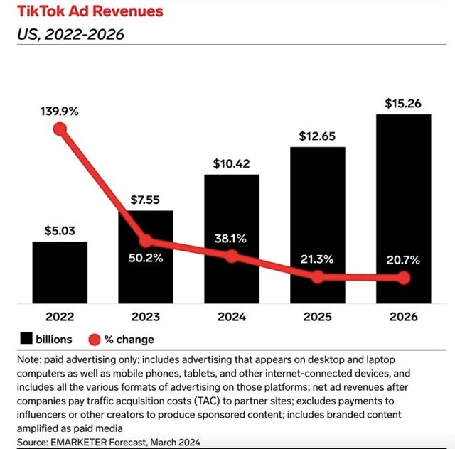 Doanh thu của Bytedance - công ty mẹ của TikTok tăng 60% - Ảnh 1 Doanh thu của Bytedance - công ty mẹ của TikTok tăng 60% - Ảnh 1