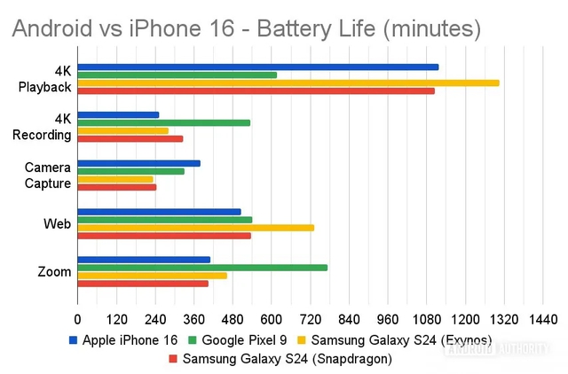 Đã có câu trả lời cho tranh cãi "iPhone hay điện thoại Android có pin dùng lâu hơn": Thời thế đã thay đổi- Ảnh 3. Đã có câu trả lời cho tranh cãi "iPhone hay điện thoại Android có pin dùng lâu hơn": Thời thế đã thay đổi- Ảnh 3.