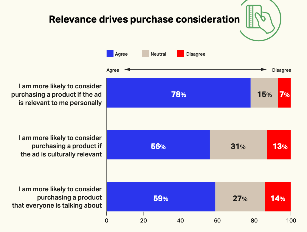 78% người dùng mạng xã hội và nền tảng video cho biết họ sẽ có ý định mua hàng nhiều hơn với các quảng cáo mang tính cá nhân.
