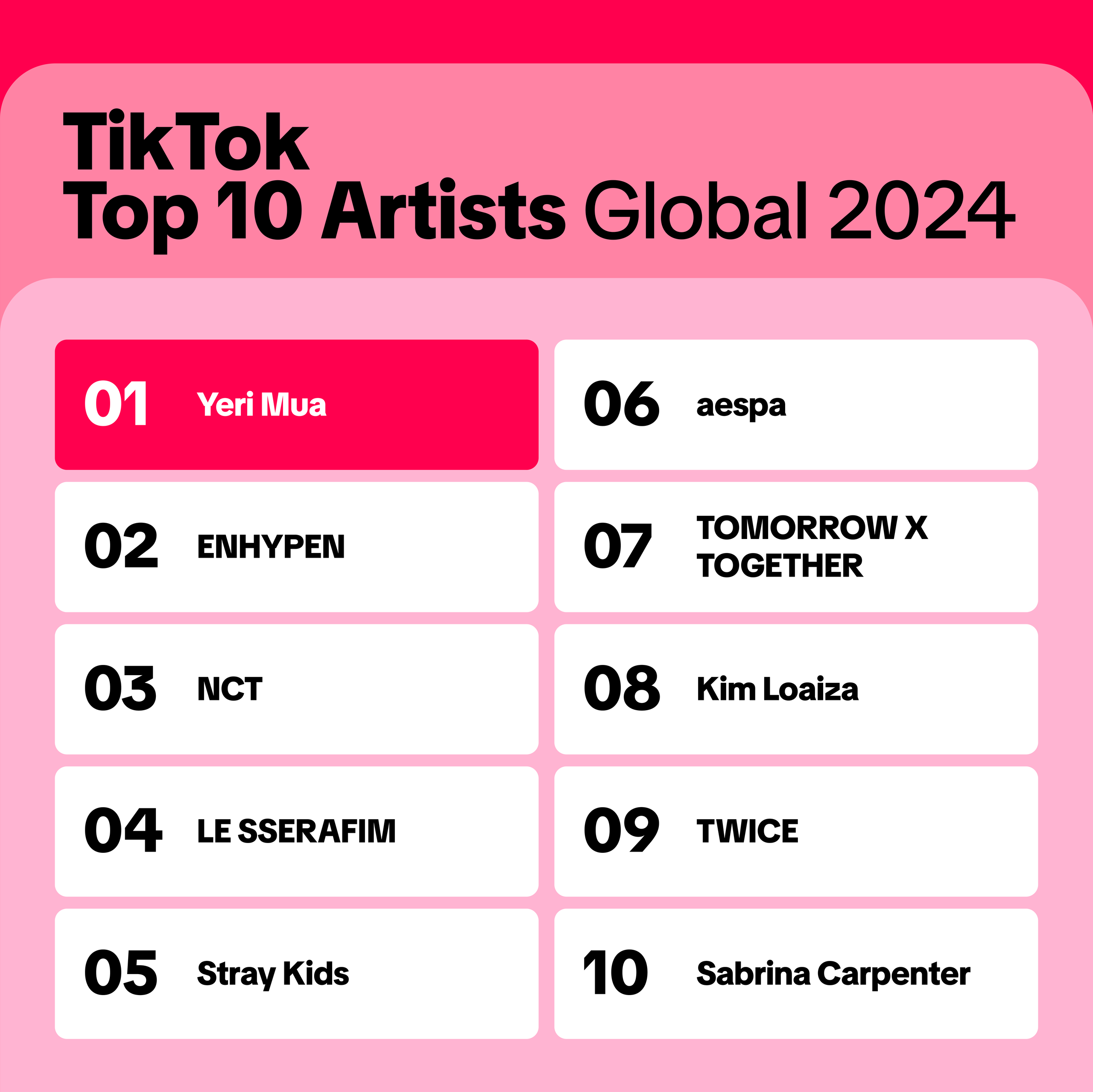 Nhìn lại 4 trends nổi bật của TikTok 2024: Chủ đề thể thao nữ & STEM gây bất ngờ- Ảnh 2. Top 10 Nghệ sĩ nổi bật trên TikTok 2024