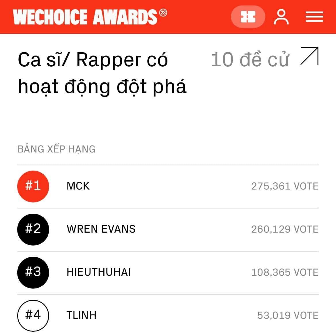 Sau “cơn mưa” giải thưởng của SOOBIN, netizen nhớ về cuộc cạnh tranh voting huyền thoại của WeChoice: Nghệ sĩ Gen Z chiến thật!- Ảnh 3. Sau “cơn mưa” giải thưởng của SOOBIN, netizen nhớ về cuộc cạnh tranh voting huyền thoại của WeChoice: Nghệ sĩ Gen Z chiến thật!- Ảnh 3.